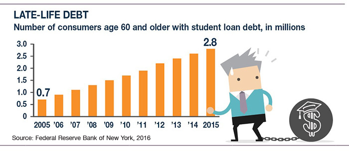late life student debt
